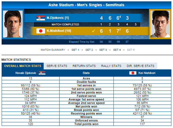 Thông số trận đấu giữa Kei Nishikori và Djokovic
