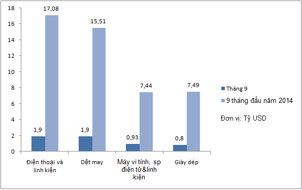 Các mặt hàng xuất khẩu mũi nhọn của Việt Nam trong tháng 9 và 9 tháng đầu năm nay (nguồn Tổng cục Hải quan)