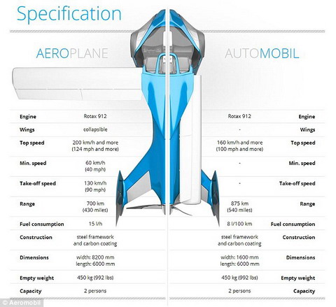 Thông tin khi Aeromobil sử dụng như một chiếc ô tô và như một chiếc máy bay. 