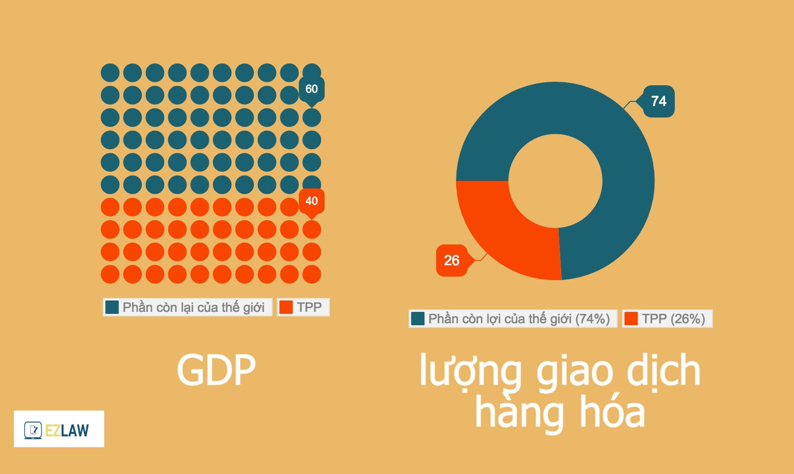 Các quốc gia thành viên hiện tại của TPP chiếm 40% GDP của cả thế giới và 26% lượng giao dịch hàng hóa toàn cầu.