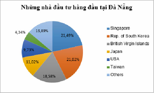 Nguồn: Sở Kế hoạch và Đầu tư TP. Đà Nẵng.