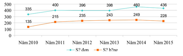 Biểu đồ : Số lượng đơn đăng ký và số văn bằng sở hữu công nghiệp của thành phố Đà Nẵng giai đoạn 2010-2015