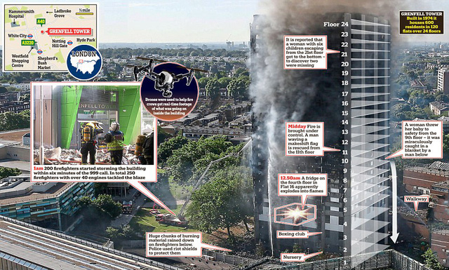 Tòa tháp Grenfell cao 24 tầng với 120 căn hộ ở phía tây thủ đô London đã bất ngờ bốc cháy vào sáng sớm ngày 14/6 khi các cư dân trong tòa nhà vẫn đang ngủ. (Ảnh: Dailymail)