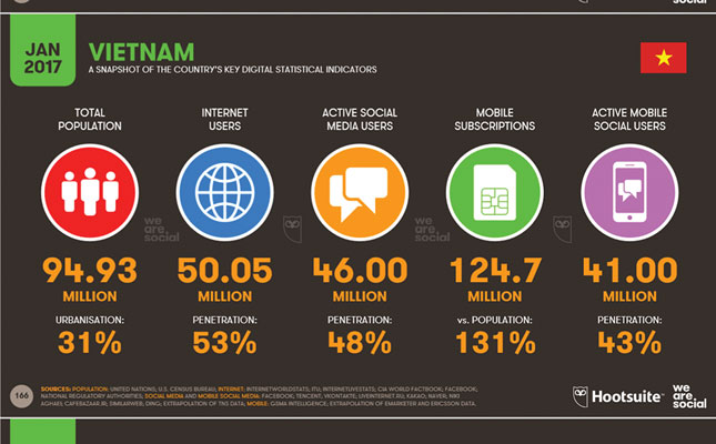 Tính đến tháng 1-2017, Việt Nam có 46 triệu người sử dụng mạng xã hội. (Nguồn: WeAreSocial)