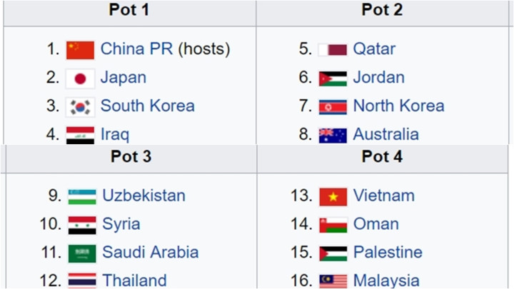 16 đội góp mặt tại vòng chung kết U23 châu Á 2018, U23 Việt Nam nằm ở nhóm 4. cùng Oman, Palestine và Malaysia.