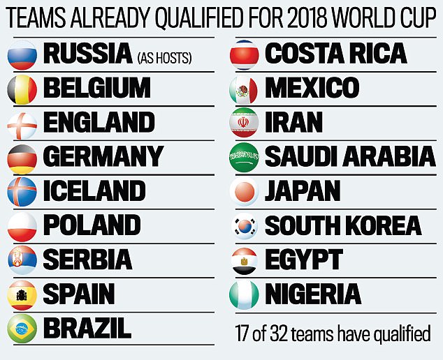 Danh sách 17 đội tuyển đã giành vé dự World Cup 2018