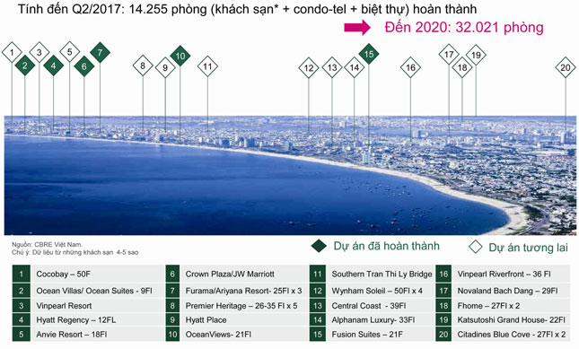 Biểu đồ phát triển bất động sản condotel hiện nay ở thành phố (Nguồn CBRE)