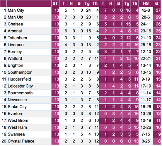 Bảng xếp hạng Premier League sau vòng 13.