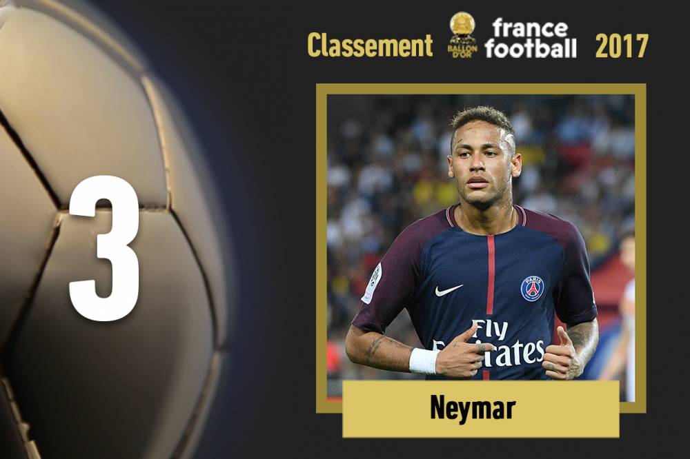 Vị trí thứ ba vẫn là của Neymar. Ảnh: France Football