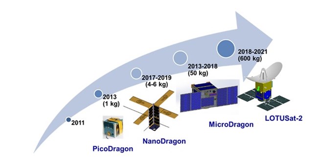The roadmap of developing earth observation satellites at Vietnam National Space Centre (Photo: Vietnam National Space Centre)