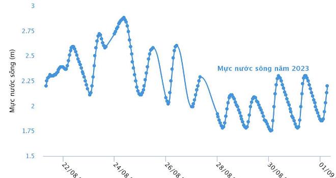 Từ biểu đồ số liệu quan trắc mực nước sông Vu Gia tại trạm thủy văn Ái Nghĩa những ngày gần đây cho thấy, mực nước sông dao động lớn và thường hay hạ thấp xuống dưới 2m. (Nguồn: Hệ thống cơ sở dữ liệu ngành thủy lợi)