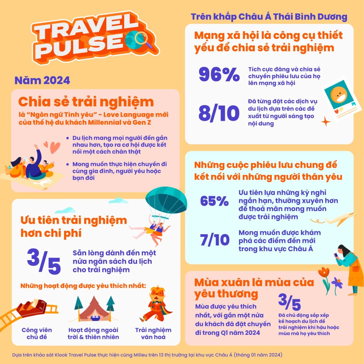 MXH tác động đến xu hướng du lịch của giới trẻ.