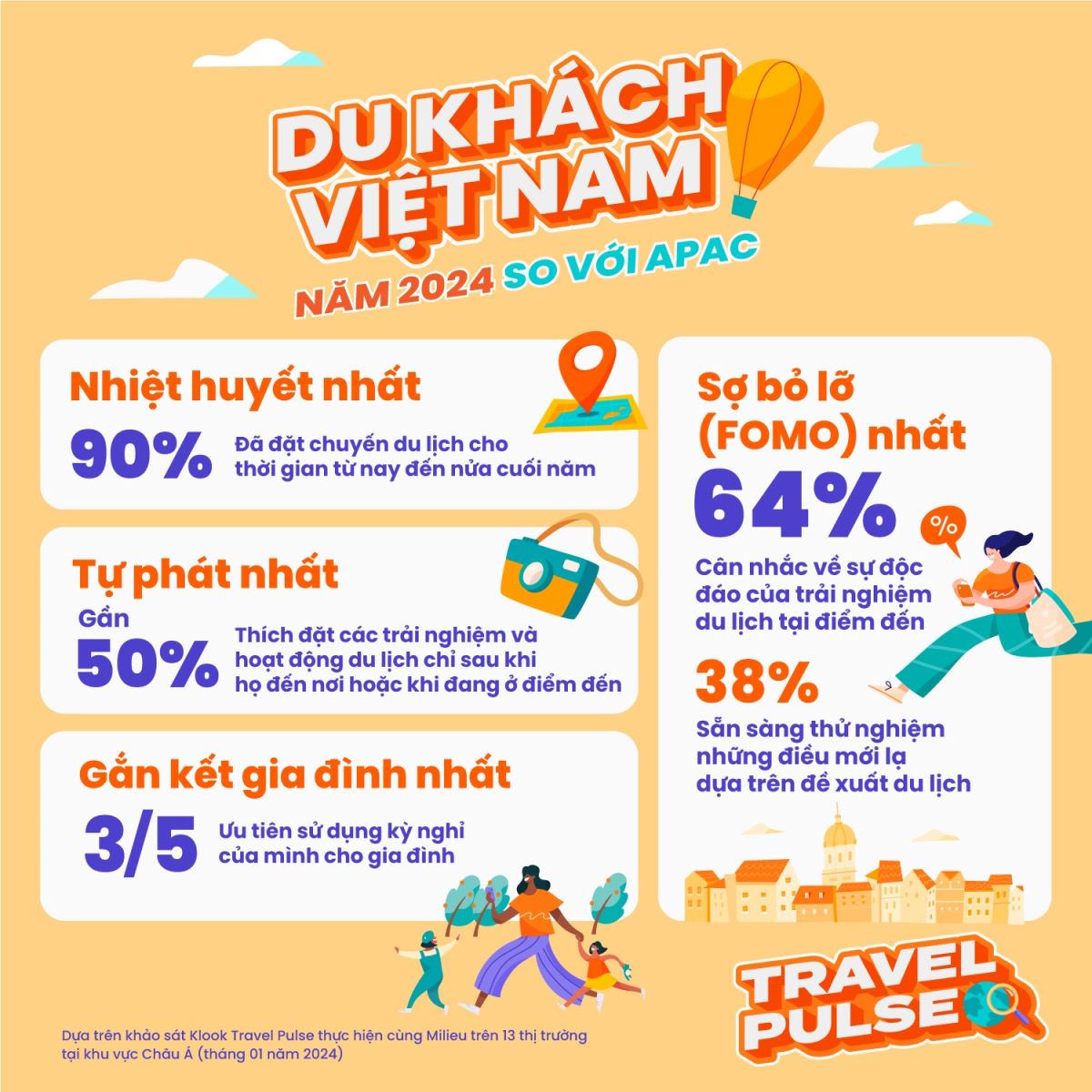 Nghiên cứu mới nhất của nền tảng du lịch thương mại Klook về xu hướng của giới trẻ Việt Nam.