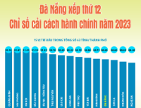 Infographic - Đà Nẵng xếp thứ 12 Chỉ số cải cách hành chính năm 2023