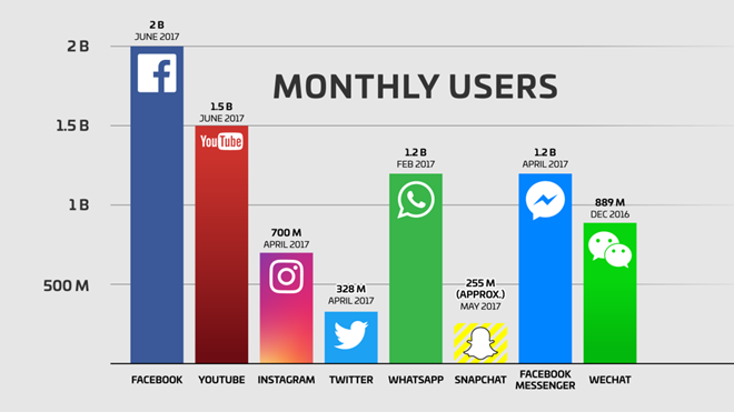So sánh tăng trưởng người dùng hàng tháng giữa các mạng xã hội phổ biến hàng đầu thế giới.