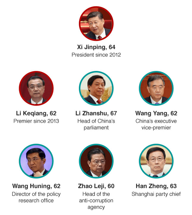 Ban Thường vụ Bộ Chính trị Đảng Cộng sản Trung Quốc khóa XIX. 		    Đồ họa: BBC