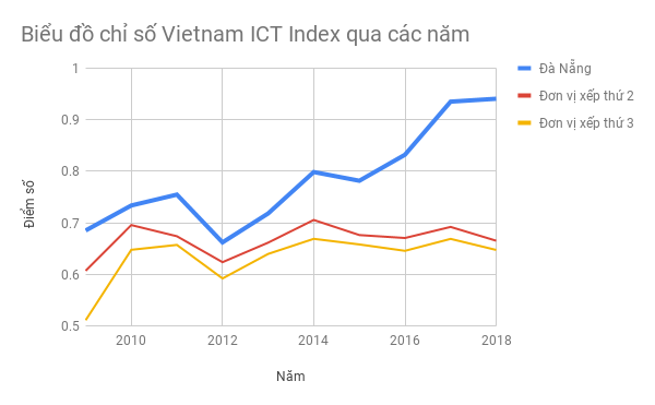 A chart showing the Viet Nam ICT Index rankings since 2010