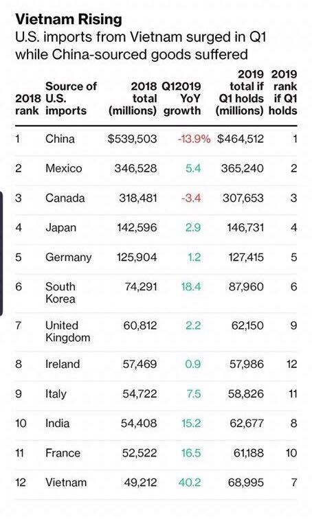 Danh sách các nước xuất khẩu hàng đầu vào Mỹ trong Quí I/2019. Nguồn: Cục Thống kê Mỹ