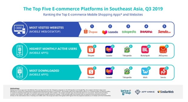 Shopee remains the leading e-commerce platform in Southeast Asia. (Photo Courtesy Shopee Vietnam