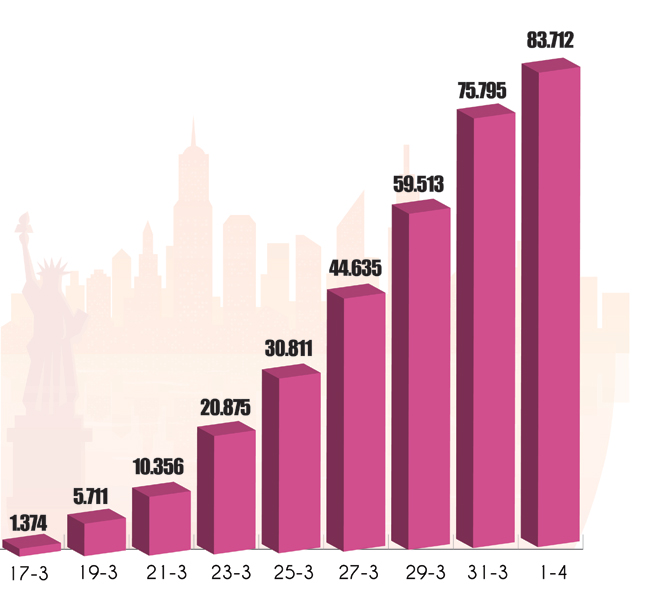 Số ca nhiễm ở New York (Mỹ) từ ngày 17-3 đến 1-4.   			                                      Đồ họa: MAI ANH