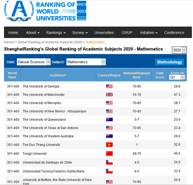 Nhóm ngành Toán (Mathematics), trường ĐH Tôn Đức Thắng thuộc top 301-400 thế giới theo xếp hạng của ARWU