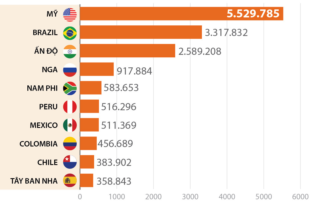 10 quốc gia có số ca mắc Covid-19 cao nhất thế giới