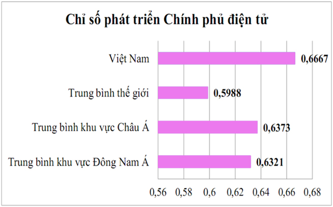 Việt Nam tăng 2 bậc về phát triển Chính phủ điện tử