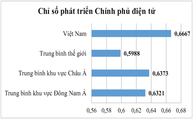 Chỉ số phát triển Chính phủ điện tử của Việt Nam, theo báo cáo năm 2020 của Liên Hiệp Quốc.