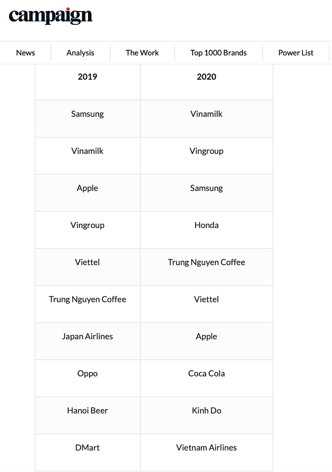 Danh sách các thương hiệu được yêu thích nhất Việt Nam năm 2019 và 2020.
