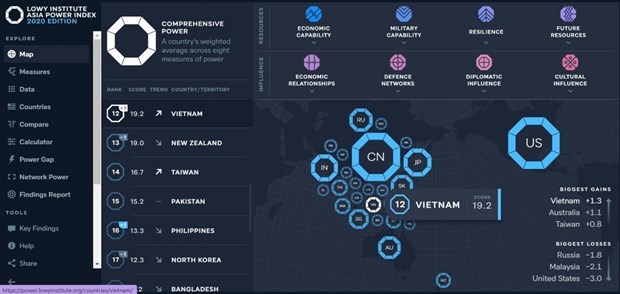 Vietnam's rank in the 2020 Asia Power Index (Photo: Lowy Institute)
