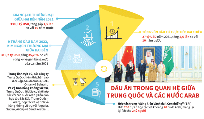 Cột mốc mới trong quan hệ Trung Quốc-Arab