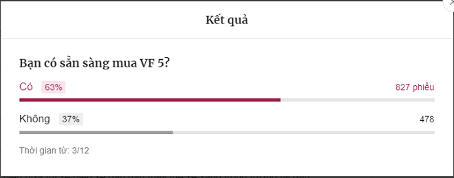 63% độc giả tham gia khảo sát của VnExpress cho biết sẽ mua xe VF 5 Plus.