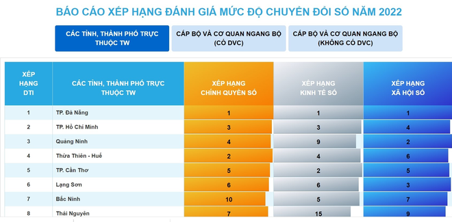 Đà Nẵng dẫn đầu chỉ số DTI 2022. Ảnh: dti.gov.vn