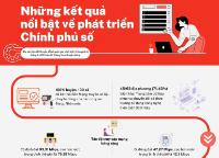 Infographic - Những kết quả nổi bật về phát triển Chính phủ số ở Việt Nam
