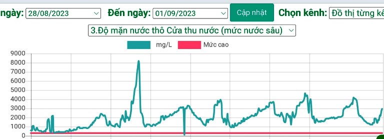 Từ biểu đồ độ mặn của sông Cẩm Lệ tại cửa thu nước thô vào Nhà máy nước Cầu Đỏ từ ngày 28-8-2023 đến nay cho thấy, độ mặn luôn duy trì ở mức rất cao. (Nguồn: Công ty CP Cấp nước Đà Nẵng)