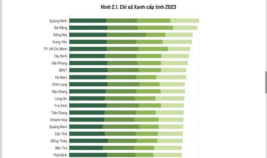 Đà Nẵng đứng thứ 2 Chỉ số PGI năm 2023. Ảnh: pcivietnam.vn